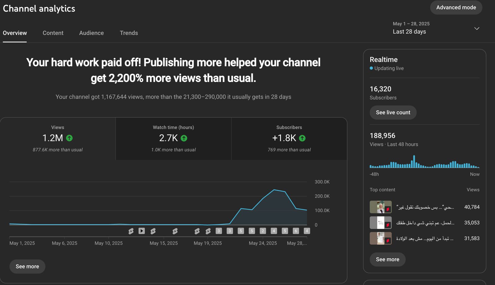 YouTube analytics showing 1.2M views, up 2,200% over usual