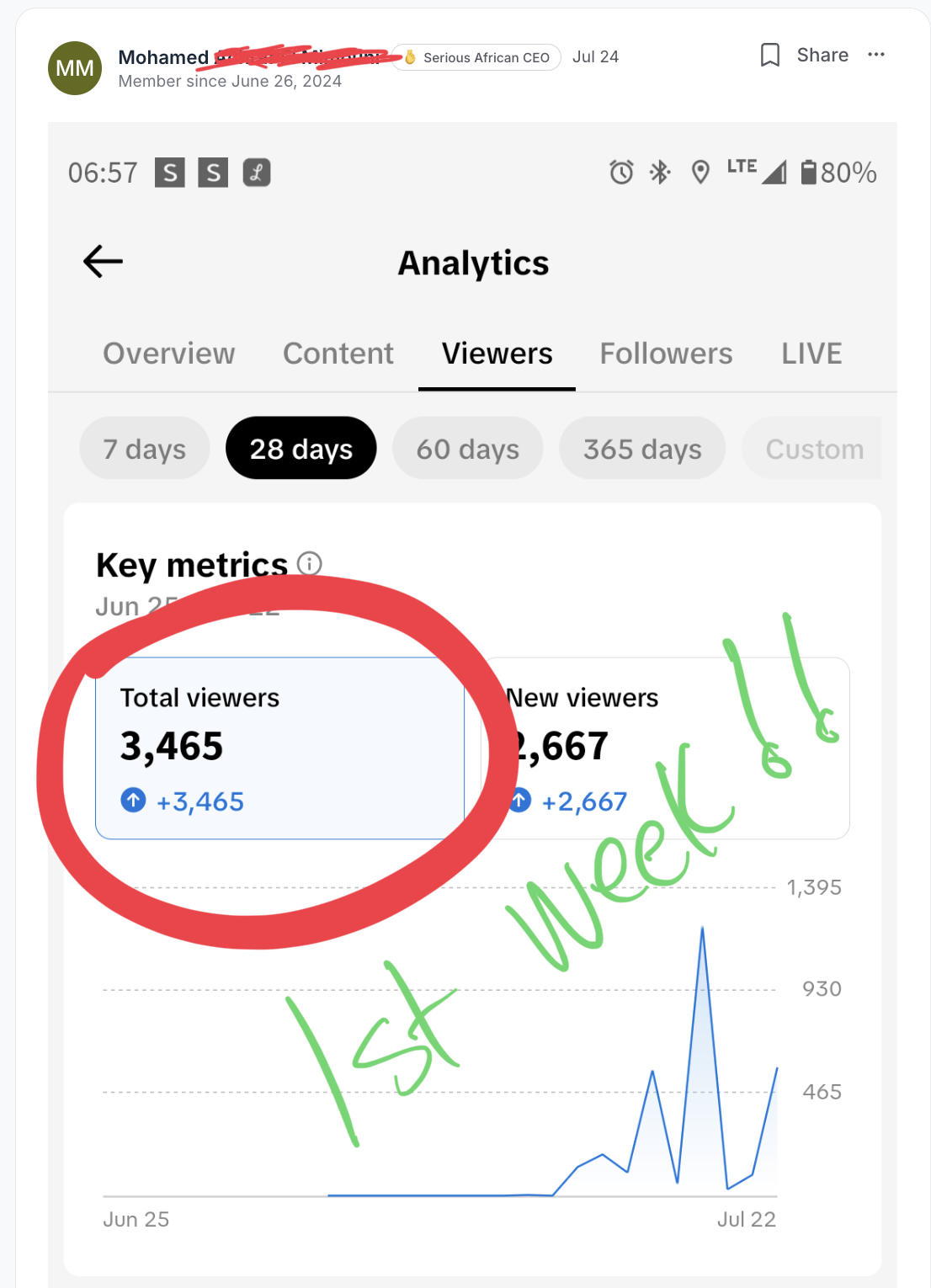 Analytics showing 3,465 total viewers in the first week